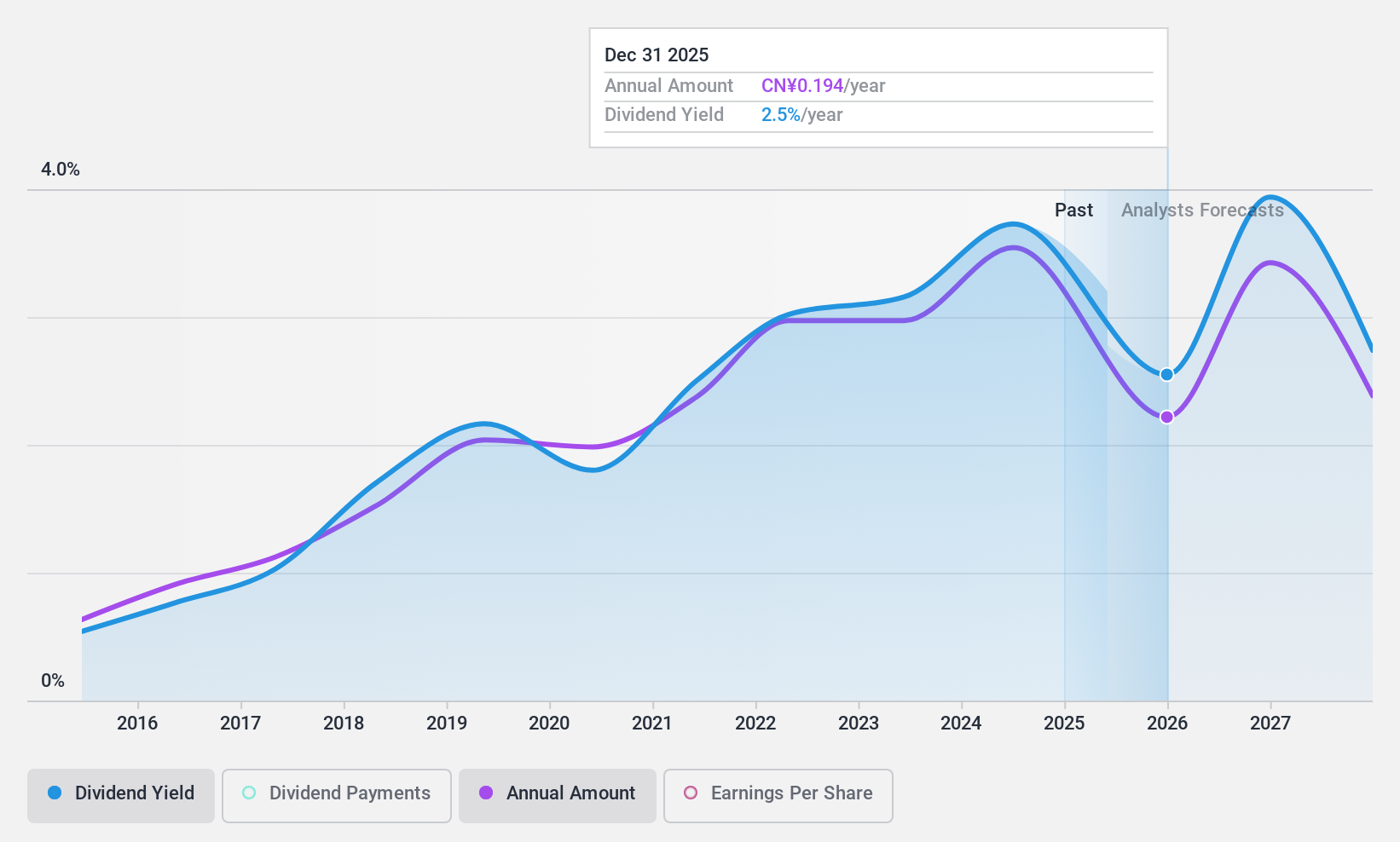 SHSE:603018 Dividend History as at Nov 2024