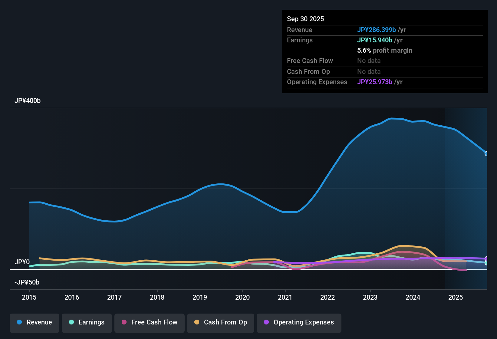 TSE:5423 Earnings & Revenue History as at Oct 2025