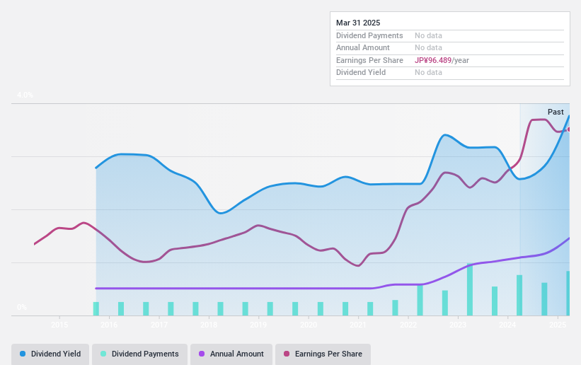 TSE:8158 Dividend History as at Jan 2025
