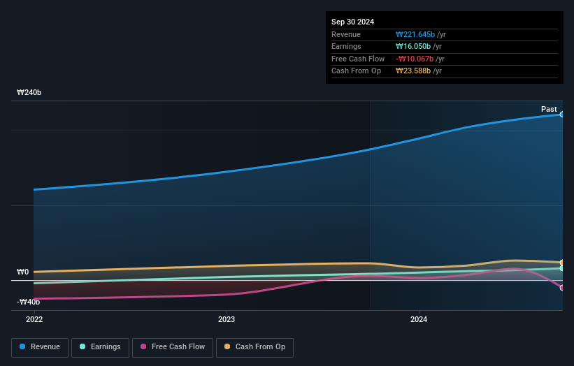 KOSDAQ:A460930 Earnings and Revenue Growth as at Dec 2024