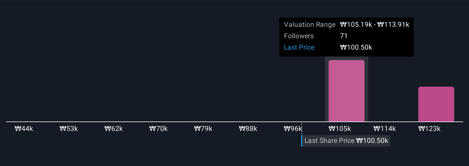 KOSE:A005930 Community Fair Values as at Oct 2025