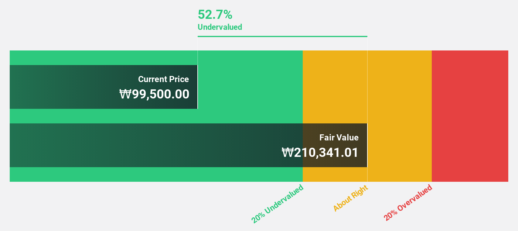 KOSE:A005930 Discounted Cash Flow as at Nov 2025
