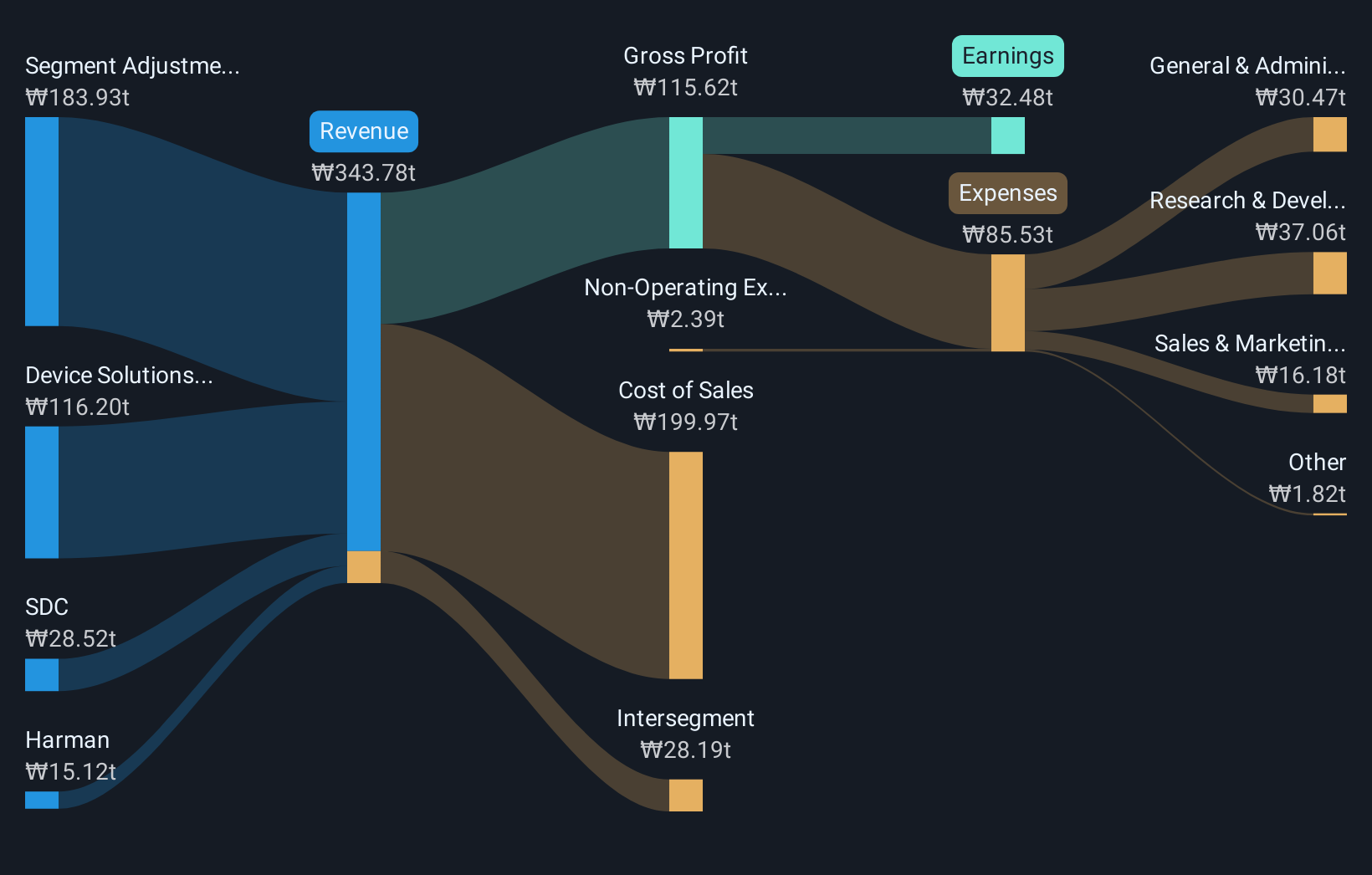 KOSE:A005930 Revenue and Expenses Breakdown as at Nov 2025