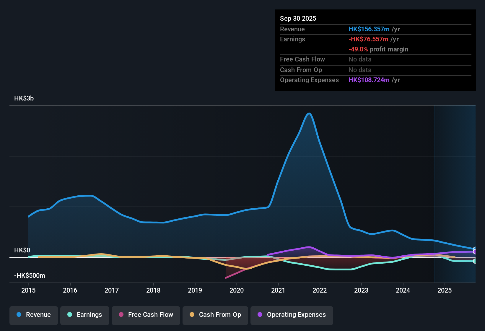 SEHK:3638 Earnings & Revenue History as at Nov 2025