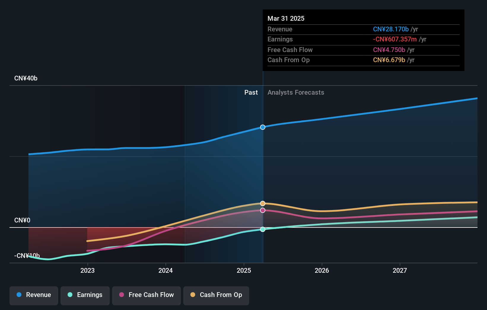 NasdaqGS:BILI Earnings and Revenue Growth as at Sep 2024