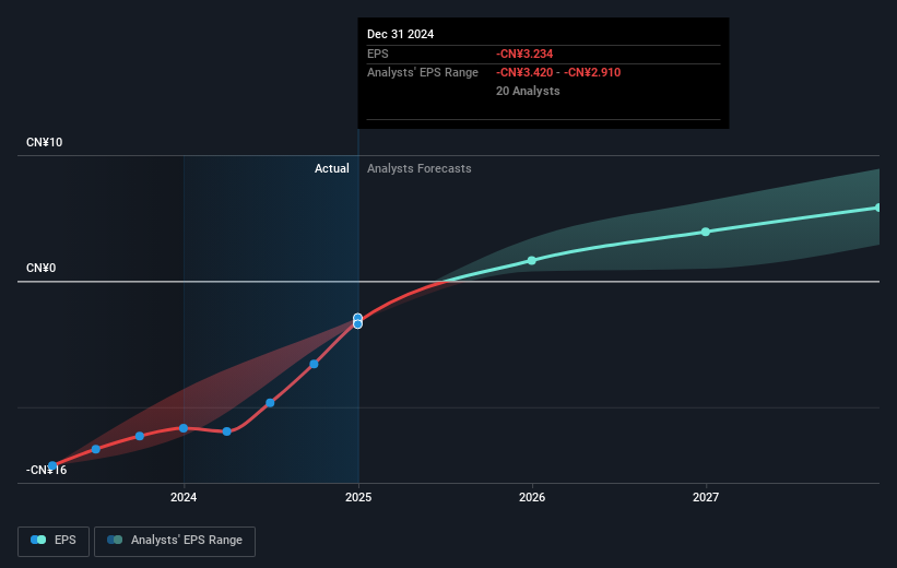 NasdaqGS:BILI Earnings Per Share Growth as at Mar 2025