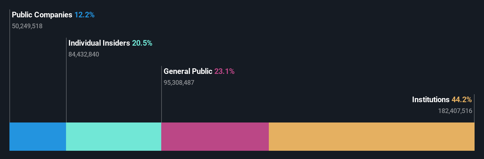 NasdaqGS:BILI Ownership Breakdown as at May 2024