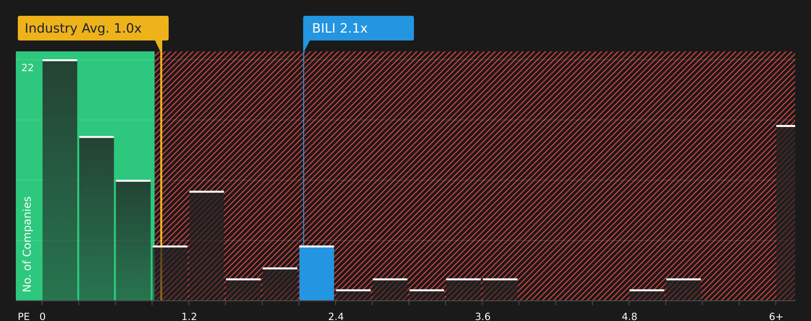 NasdaqGS:BILI PS Ratio as at Oct 2025