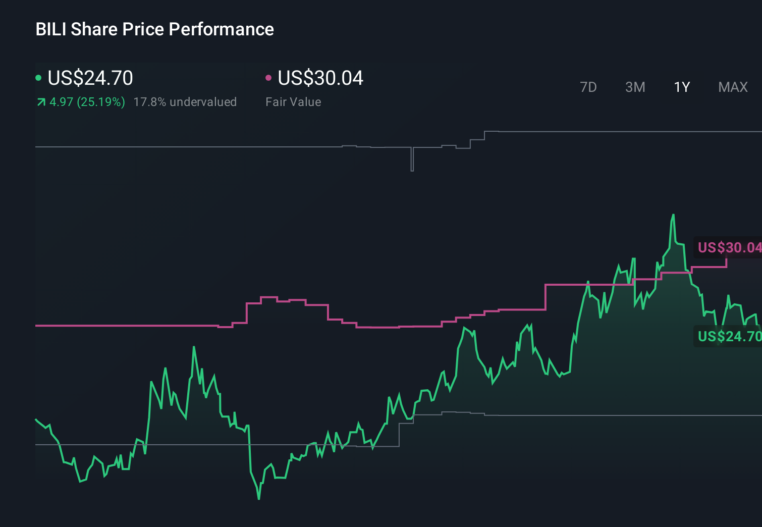 NasdaqGS:BILI 1-Year Stock Price Chart