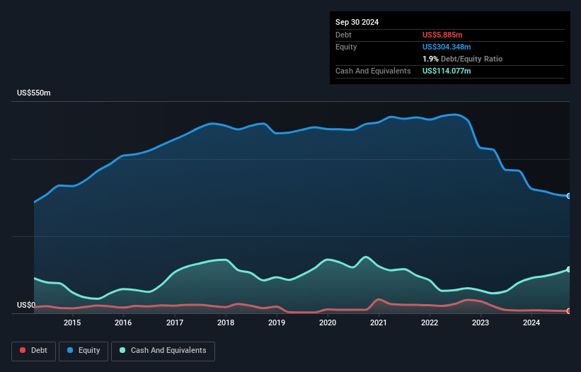 NasdaqGS:CSTE Debt to Equity History and Analysis as at Nov 2024