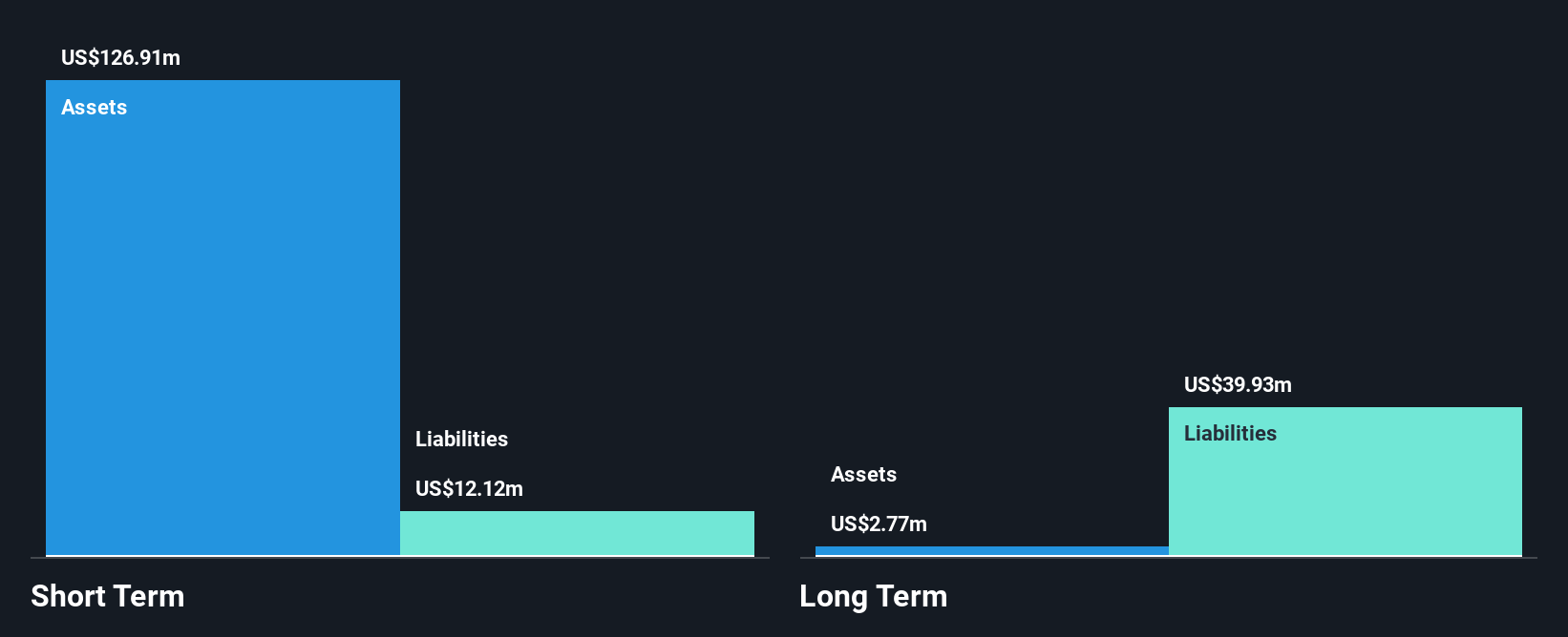 NasdaqGS:SGHT Financial Position Analysis as at Nov 2024