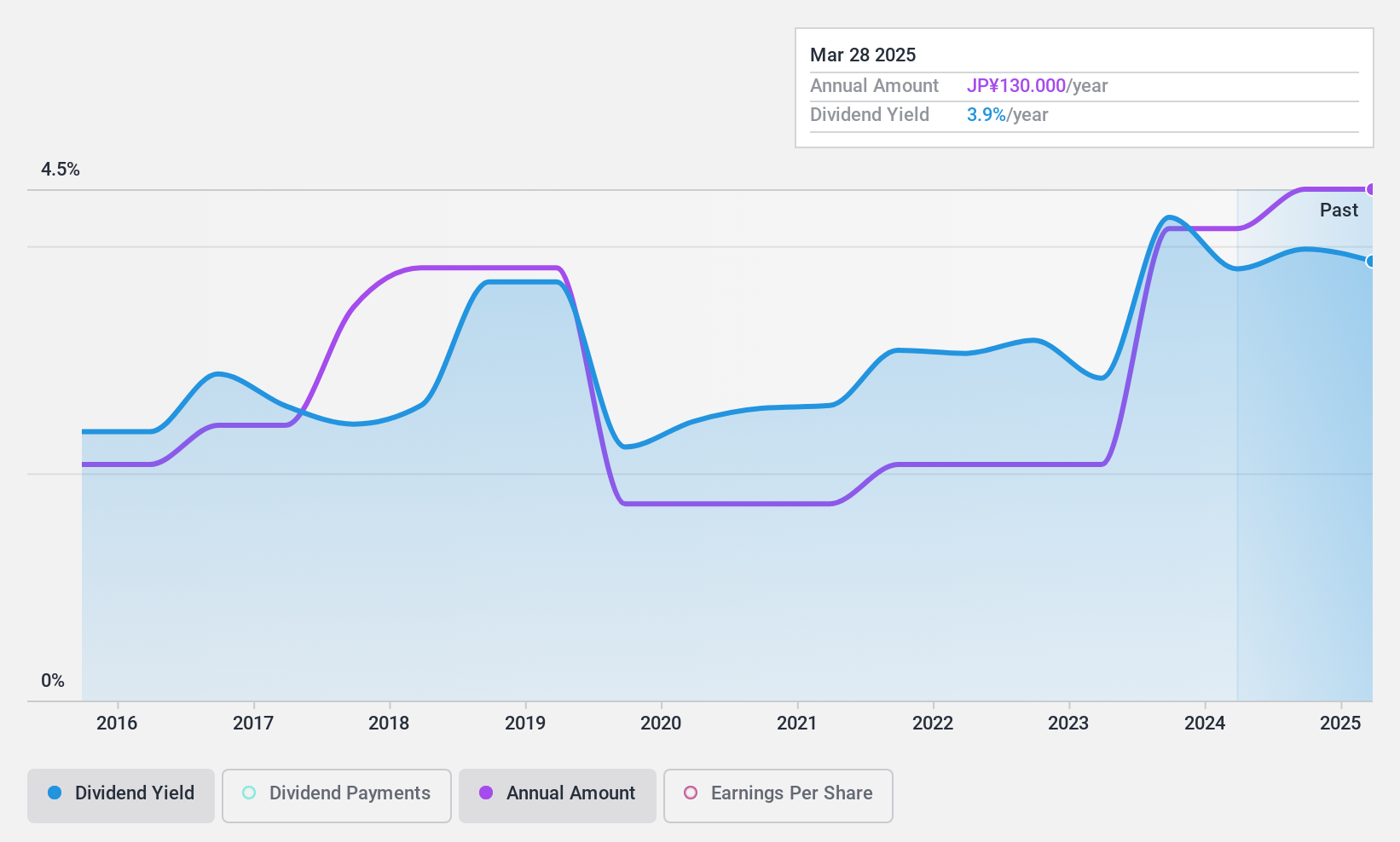 TSE:2109 Dividend History as at Feb 2025
