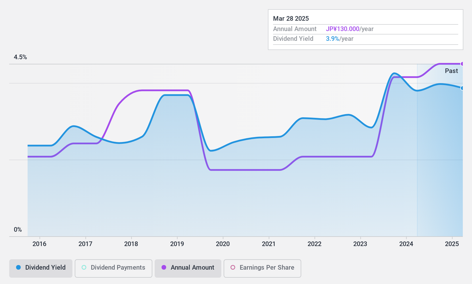 TSE:2109 Dividend History as at Dec 2024