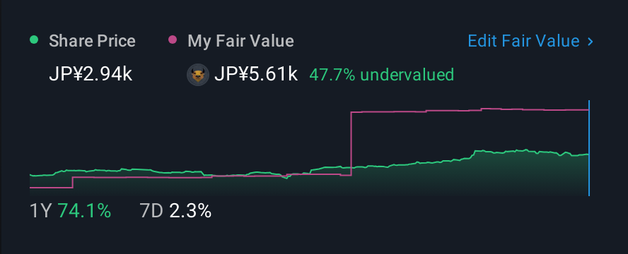 TSE:1952 1 Year Share Price vs Fair Value