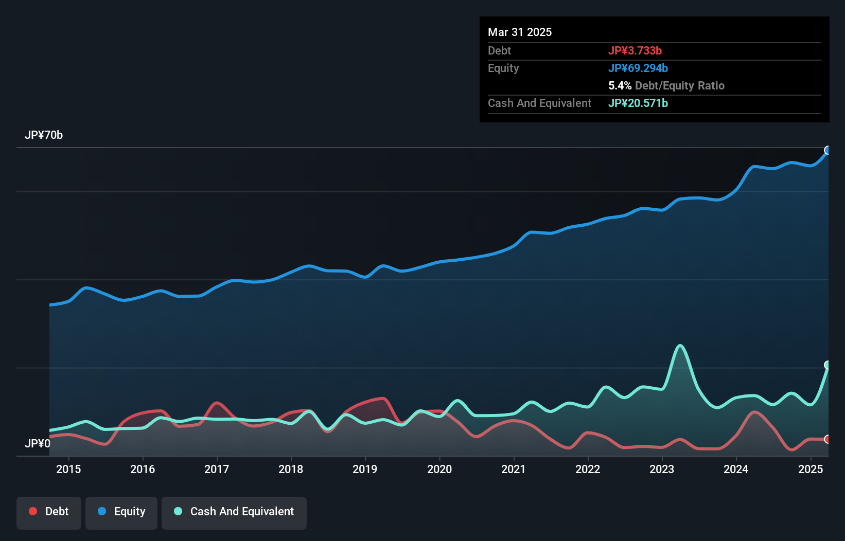 TSE:1952 Debt to Equity as at Dec 2024