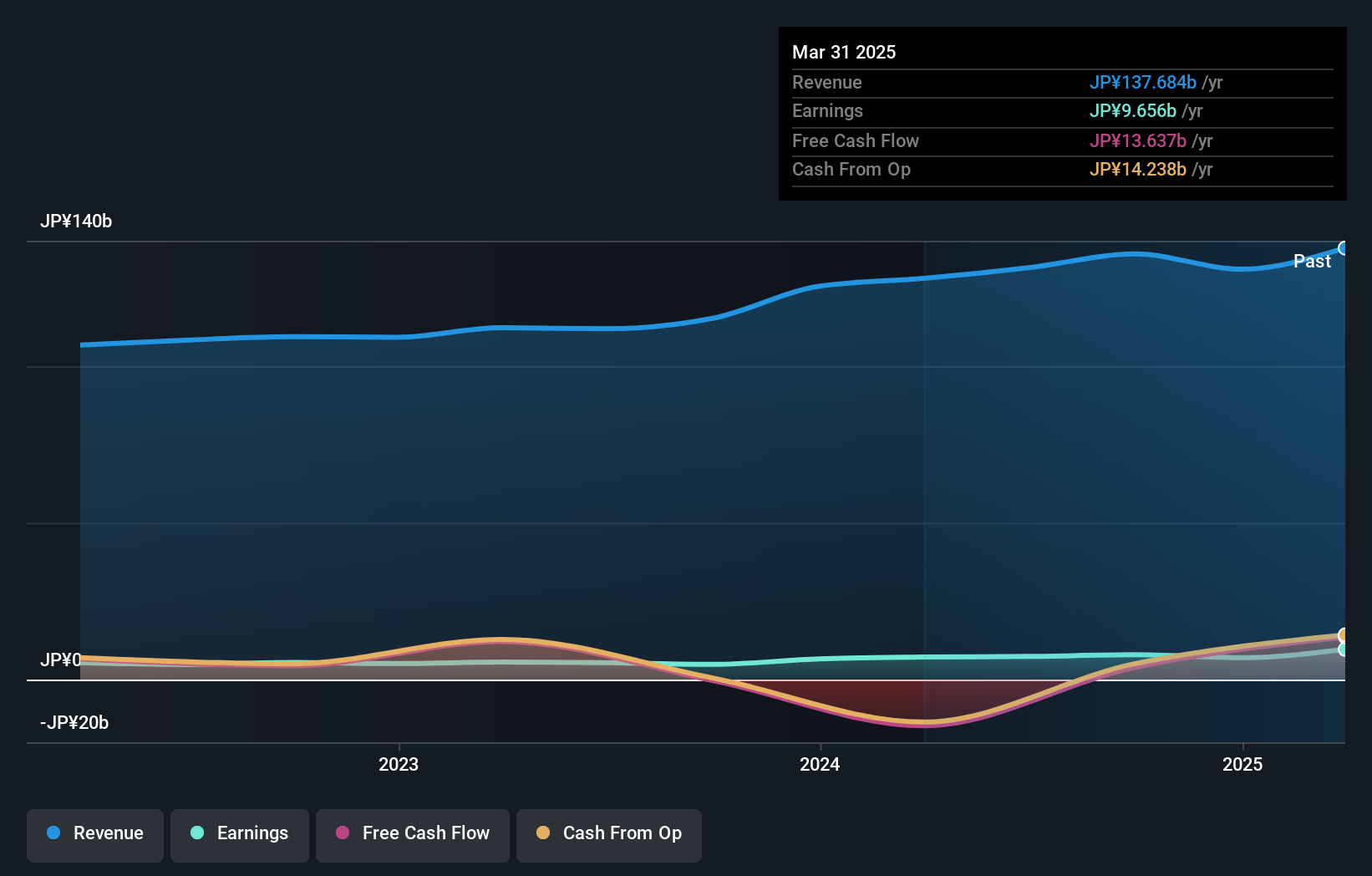 TSE:1952 Earnings and Revenue Growth as at Nov 2024