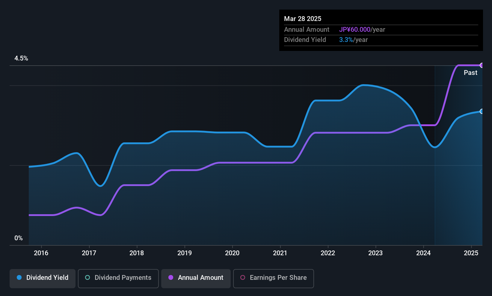 TSE:1952 Dividend History as at Jun 2025