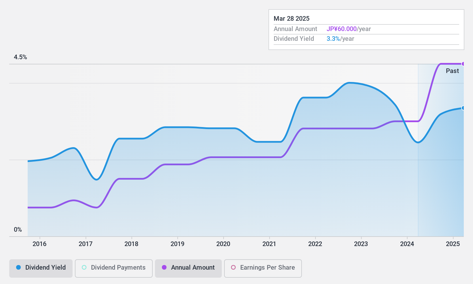 TSE:1952 Dividend History as at Nov 2024