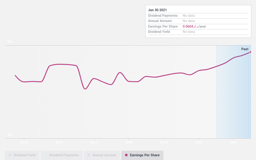 KWSE:AINS Dividend History as at Jun 2024
