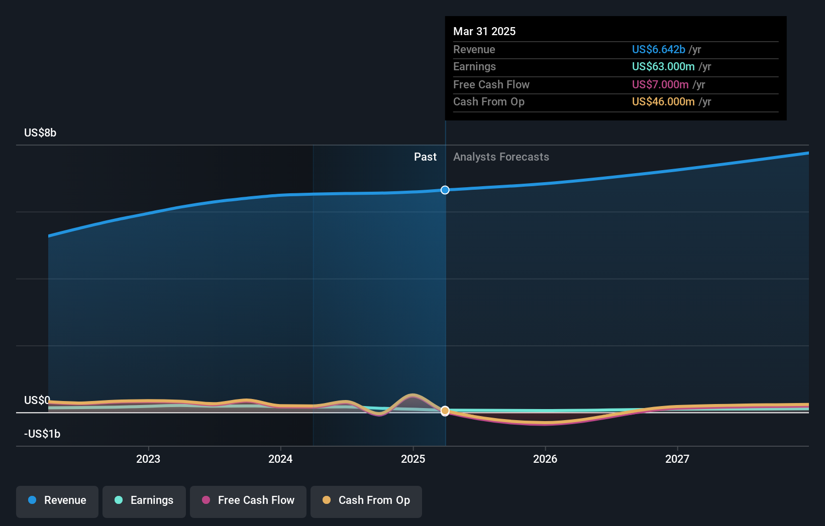 NSP Earnings & Revenue Growth as at Jul 2025