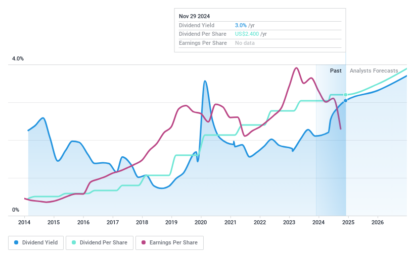 NYSE:NSP Dividend History as at Nov 2024