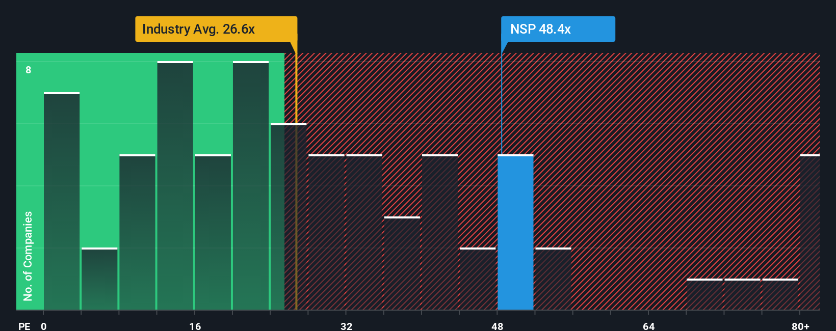 NYSE:NSP PE Ratio as at Sep 2025