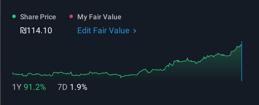 TASE:ENLT 1 Year Share Price vs Fair Value