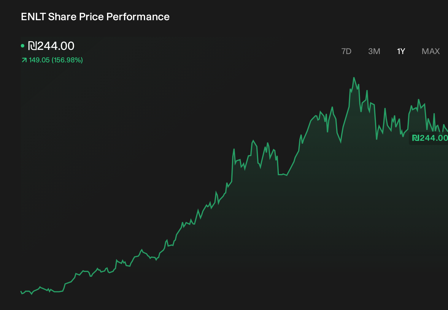 TASE:ENLT 1-Year Stock Price Chart
