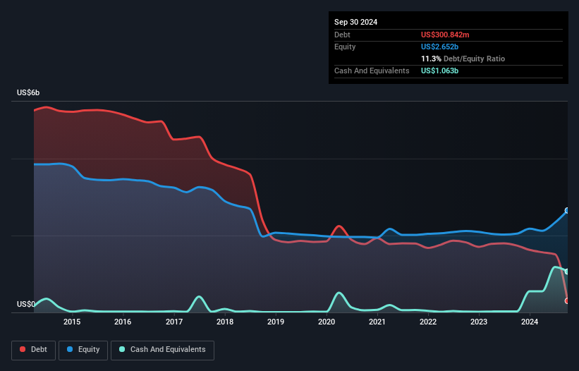 NYSE:SITC Debt to Equity as at Jan 2025