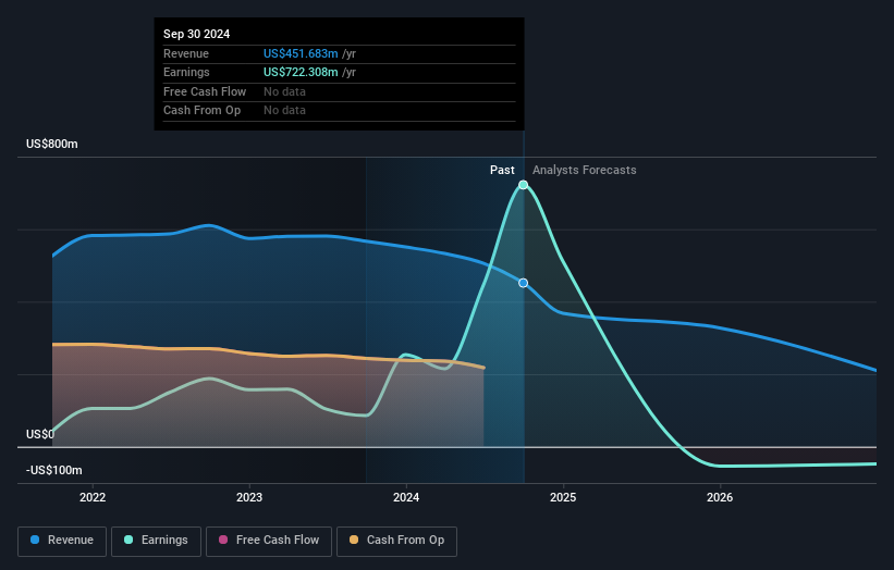 NYSE:SITC Earnings and Revenue Growth as at Dec 2024