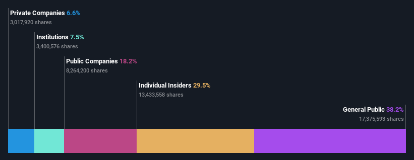 TSE:2752 Ownership Breakdown as at Jan 2025