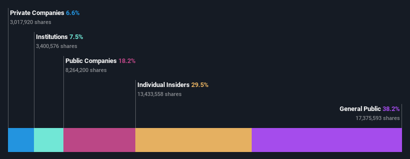 TSE:2752 Ownership Breakdown as at Oct 2024