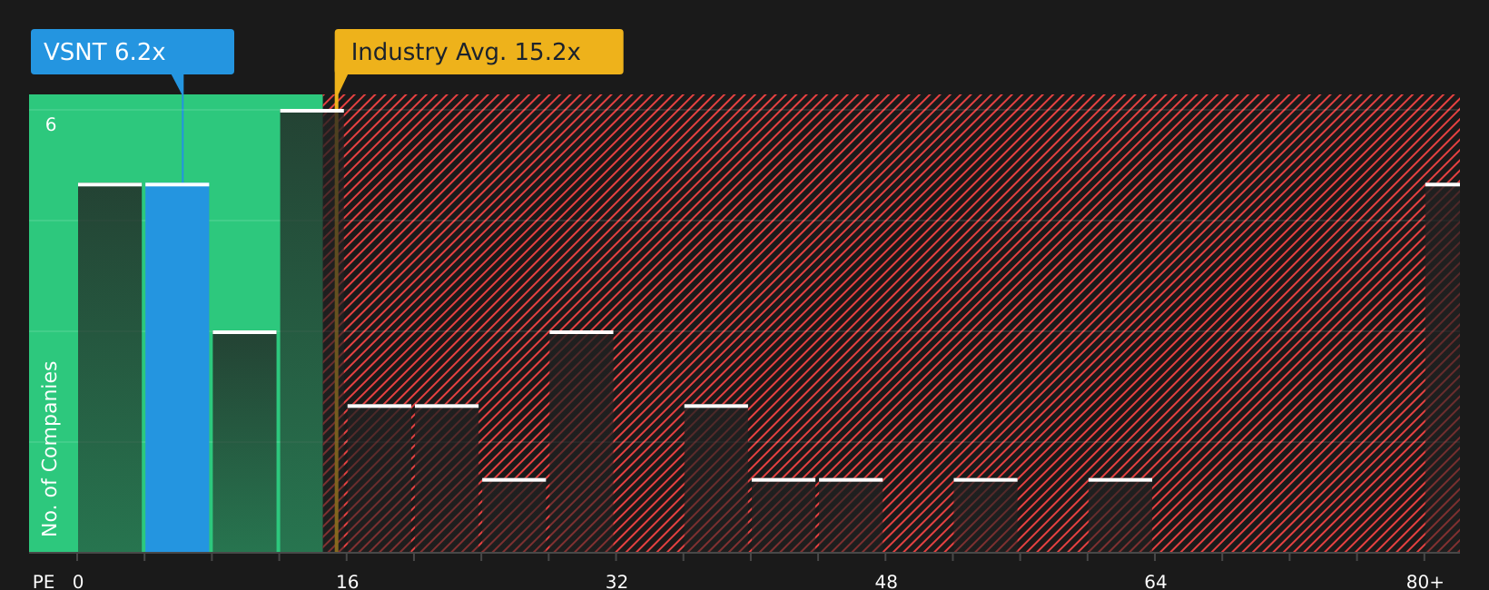 NasdaqGS:VSNT P/E Ratio as at Jan 2026
