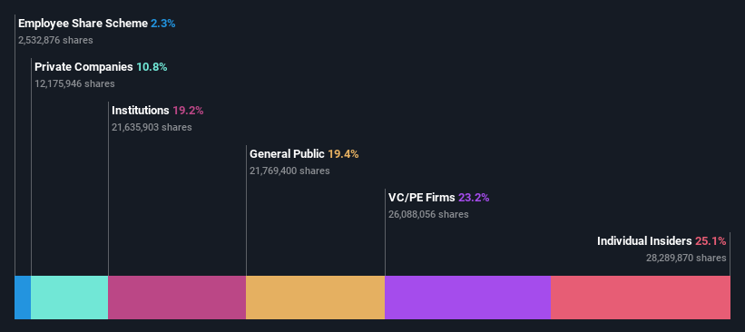 SHSE:688293 Ownership Breakdown as at Nov 2024