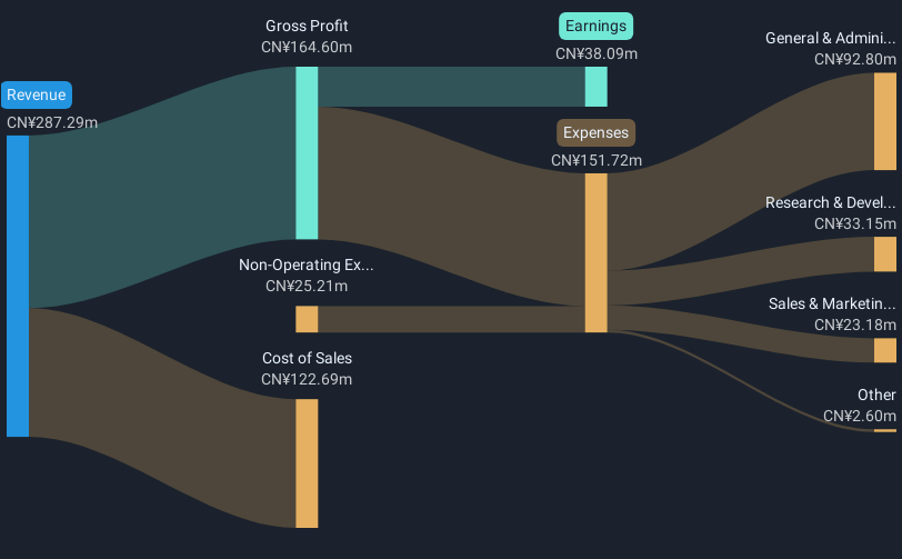 SHSE:688293 Revenue and Expenses Breakdown as at Dec 2024