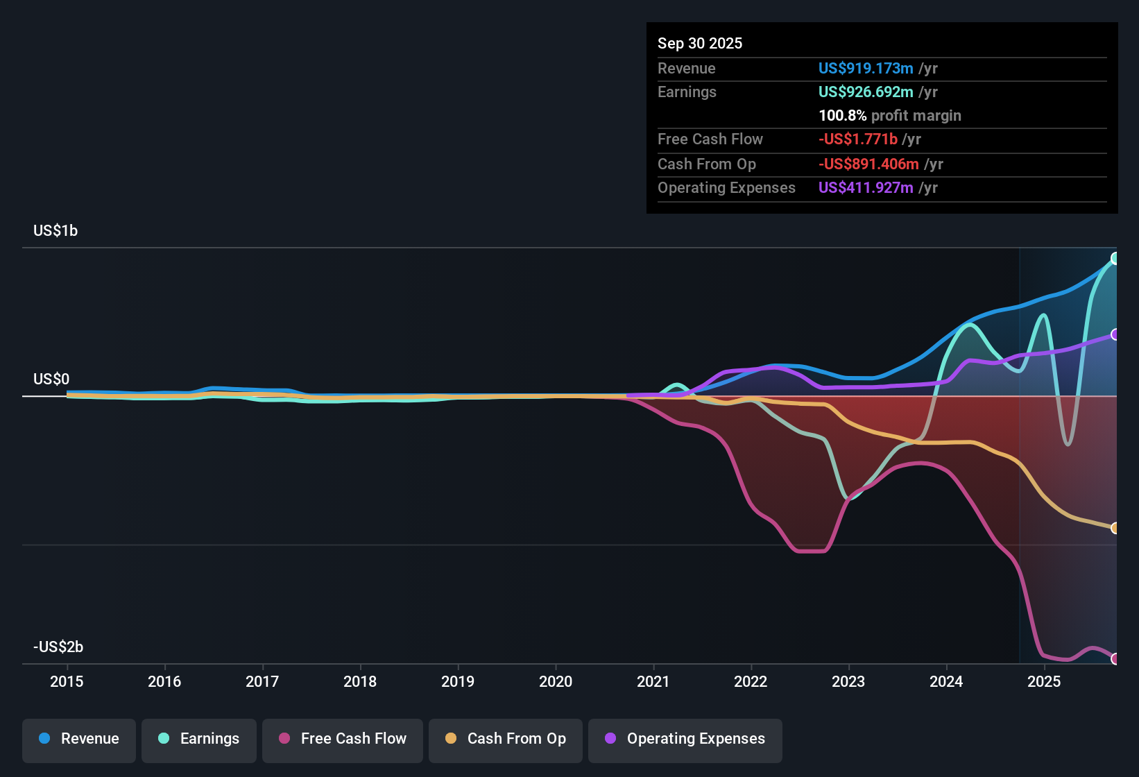 NasdaqCM:MARA Earnings & Revenue History as at Nov 2025