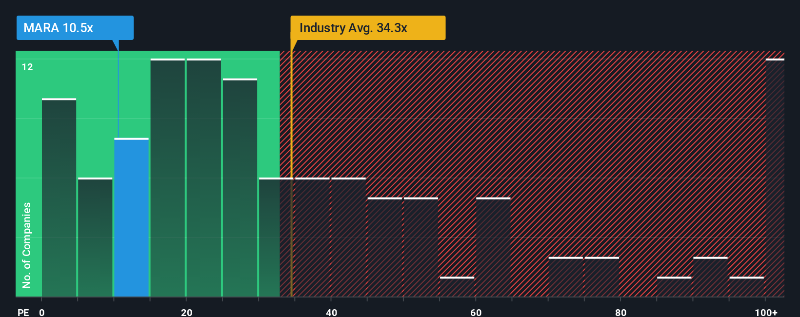 NasdaqCM:MARA PE Ratio as at Oct 2025