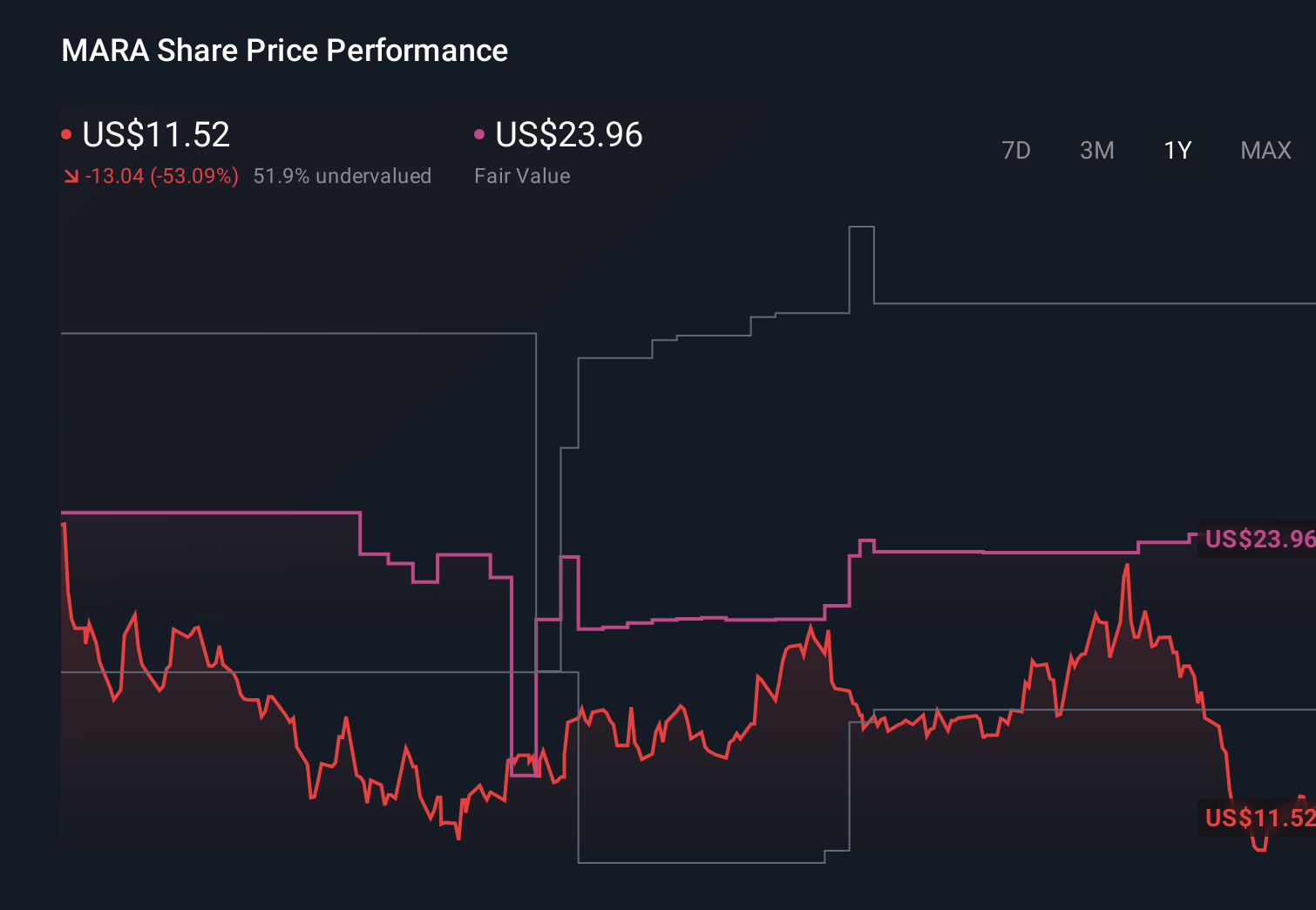 MARA 1-Year Stock Price Chart