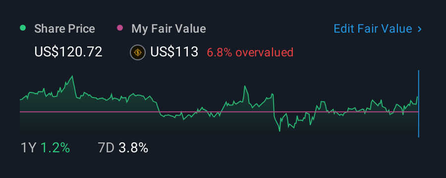 NYSE:EXPD 1 Year Share Price vs Fair Value
