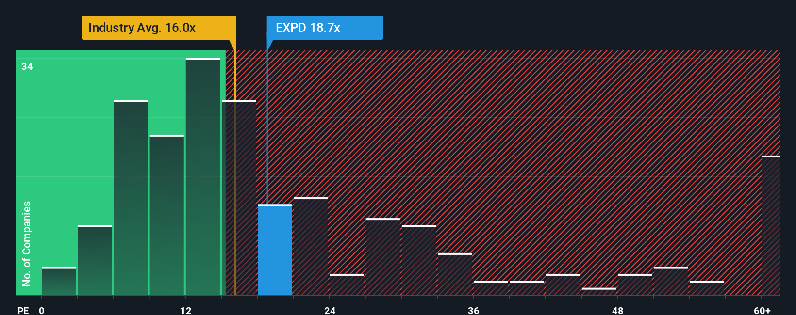 NYSE:EXPD PE Ratio as at Oct 2025