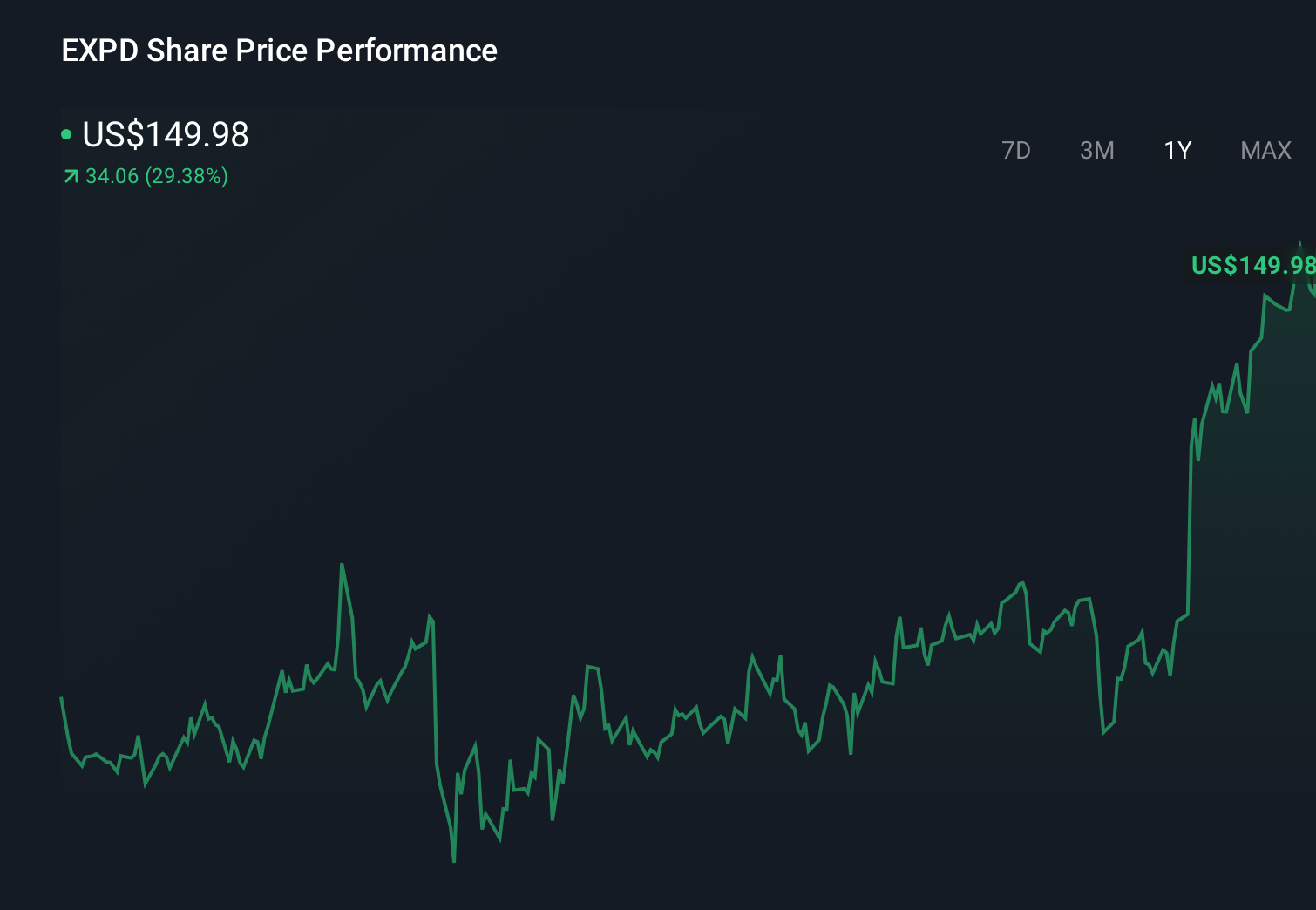 EXPD 1-Year Stock Price Chart