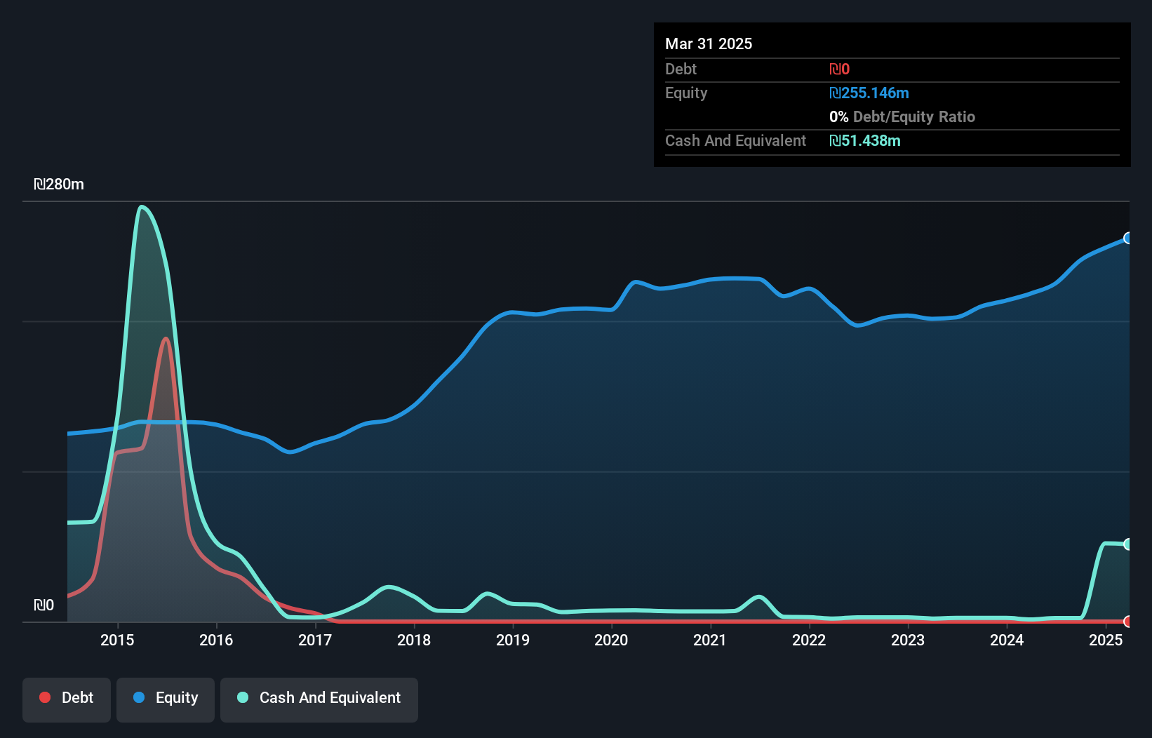 TASE:ATRY Debt to Equity as at Jun 2025