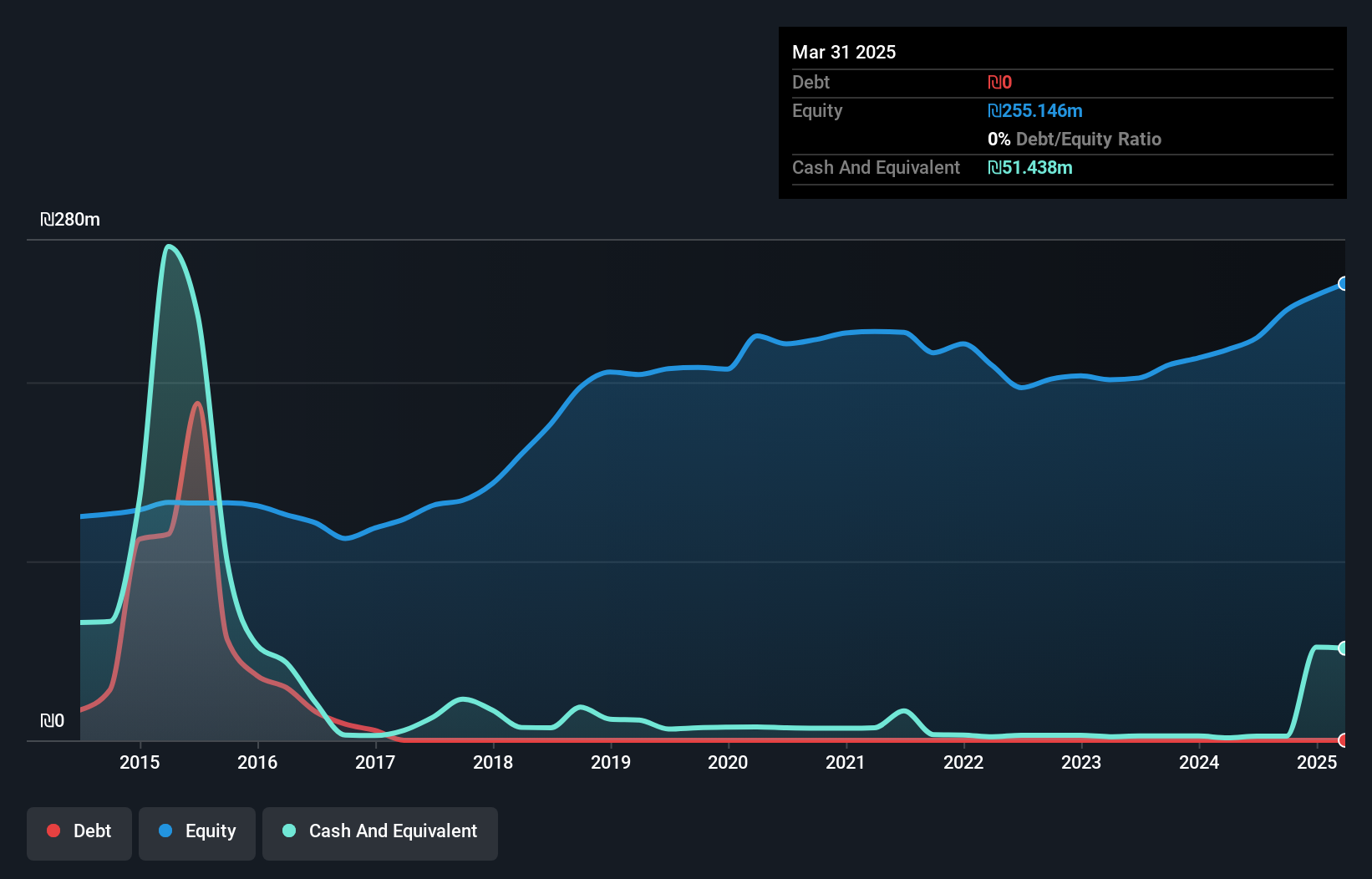 TASE:ATRY Debt to Equity as at Jan 2025