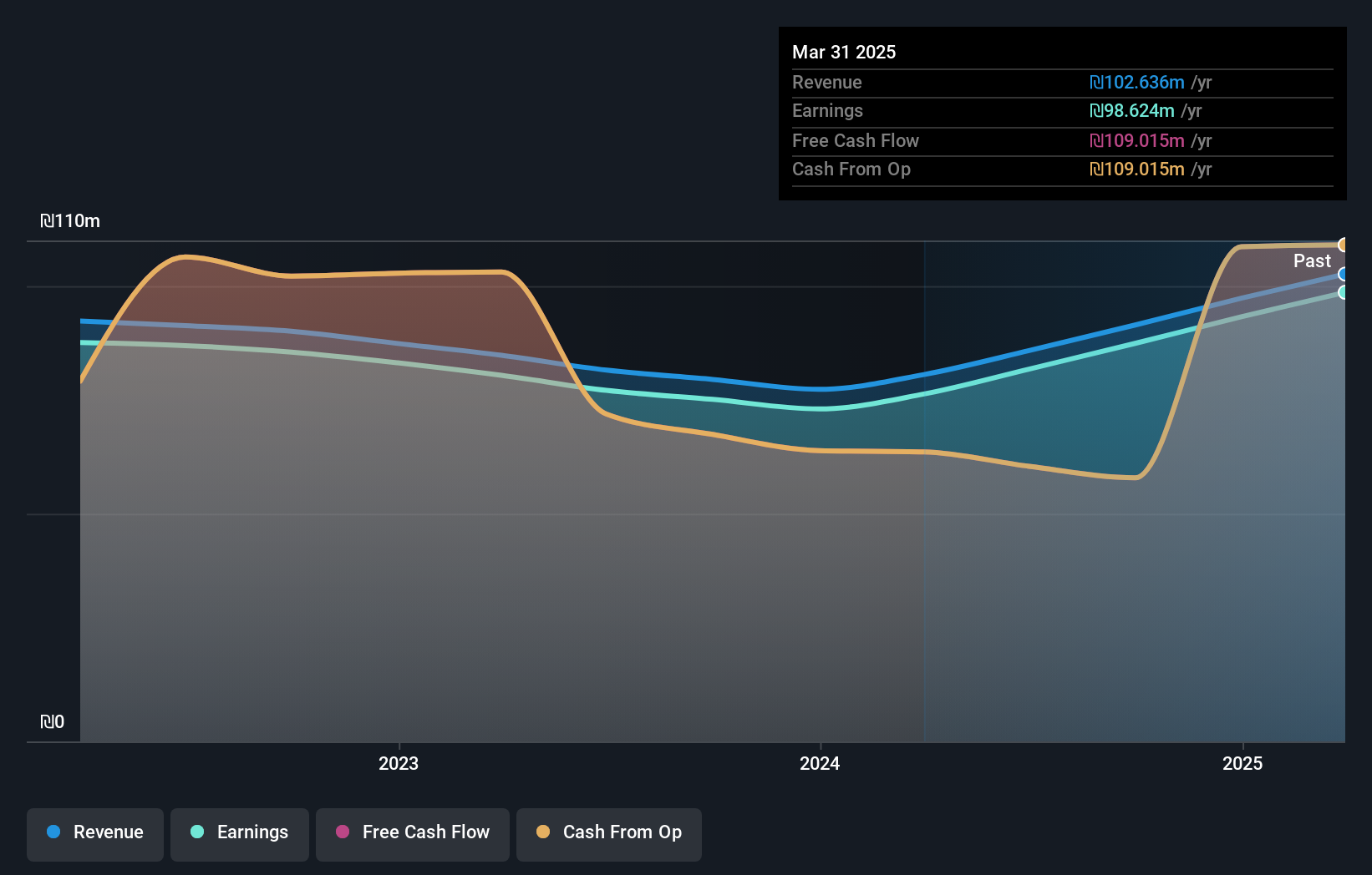 TASE:ATRY Earnings and Revenue Growth as at Feb 2025