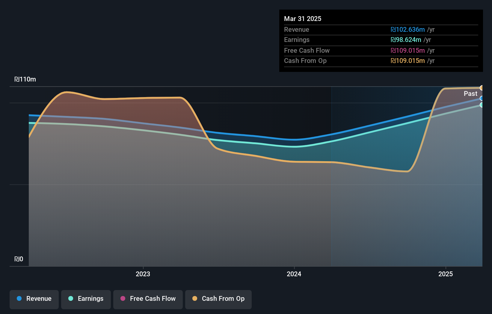 TASE:ATRY Earnings and Revenue Growth as at Nov 2024