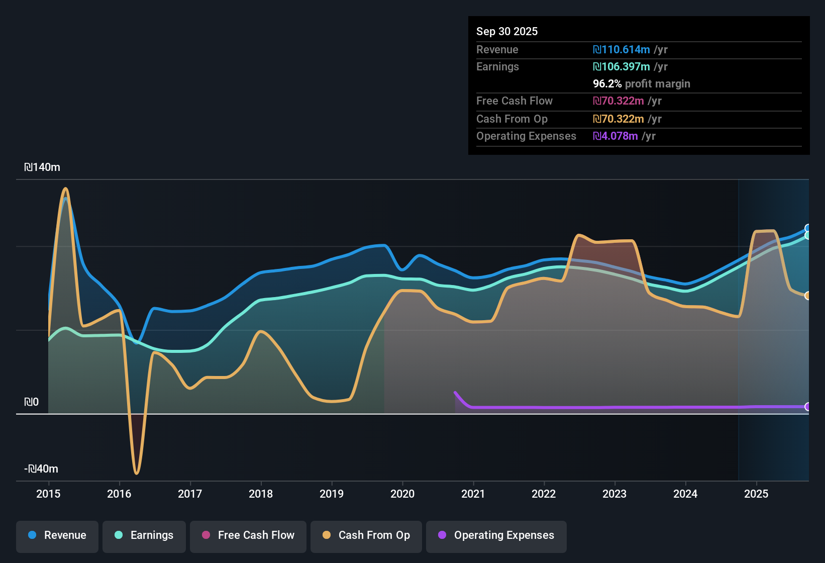 TASE:ATRY Earnings & Revenue History as at Nov 2025