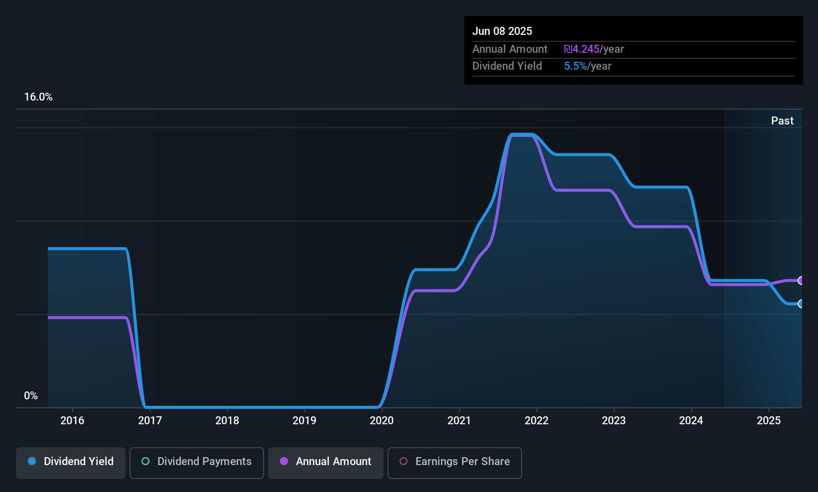 TASE:ATRY Dividend History as at Jun 2025