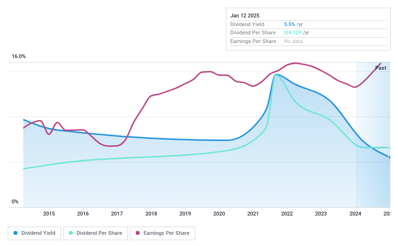 TASE:ATRY Dividend History as at Dec 2024