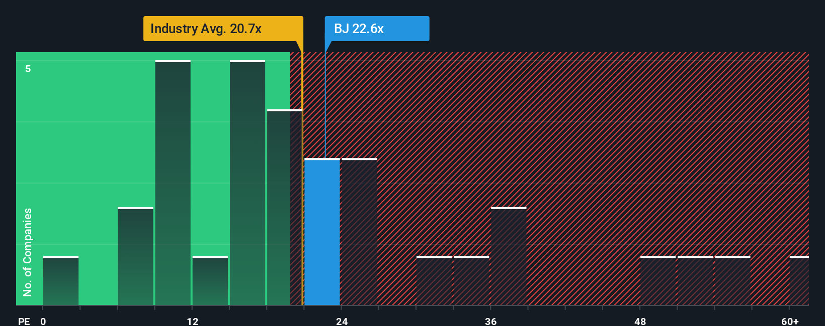 NYSE:BJ PE Ratio as at Sep 2025