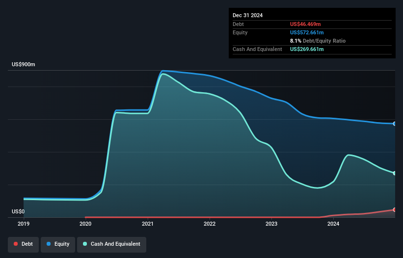 NasdaqGS:API Debt to Equity History and Analysis as at May 2025